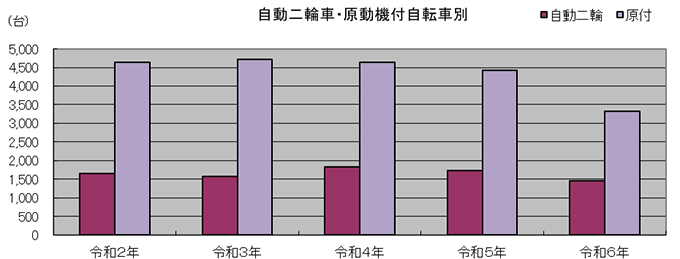 自動二輪車・原動機付自転車の路上駐車台数の図表