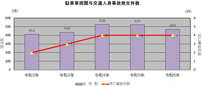 駐車車両関与交通人身事故発生件数