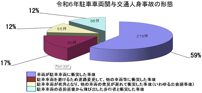 令和5年駐車車両関与交通人身事故の形態の図表