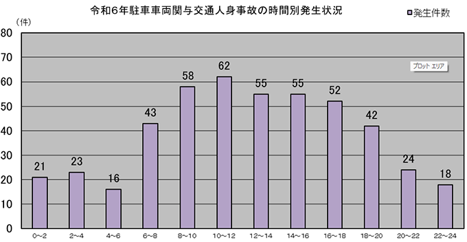 令和4年駐車車両関与交通人身事故の時間別発生状況の図表