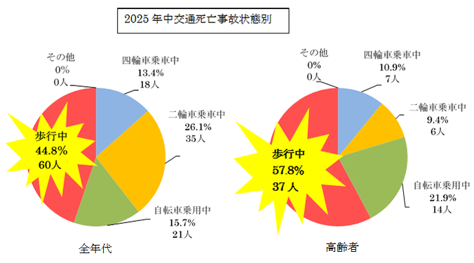 2025年中交通死亡事故状態別の表