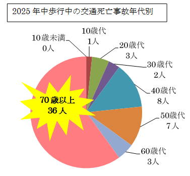 2025年中歩行中の交通死亡事故年代別の表