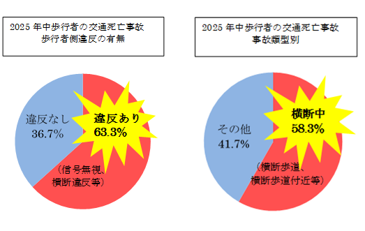2025年中歩行者の交通死亡事故（歩行者側違反の有無）表、令和4年中歩行者の交通死亡事故（事故類型別）表