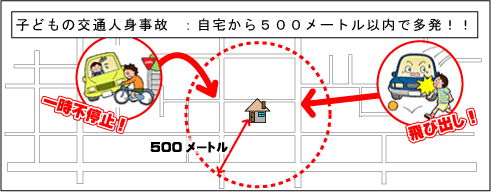 子どもの交通人身事故自宅から500メートル以内で多発