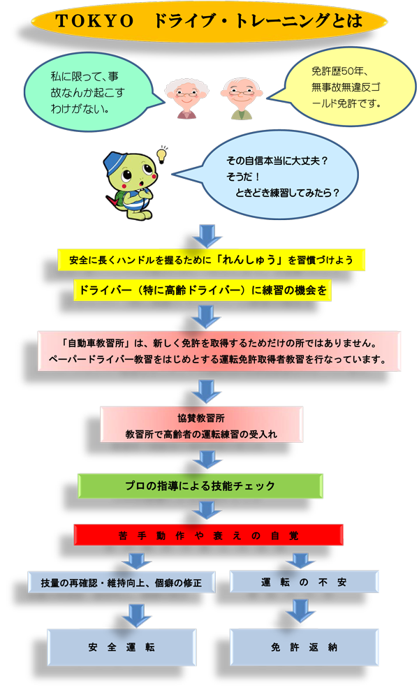 ドライブトレーニングとは、安全に長い期間運転を続けるために、自動車教習所で練習し確認を行うものです。