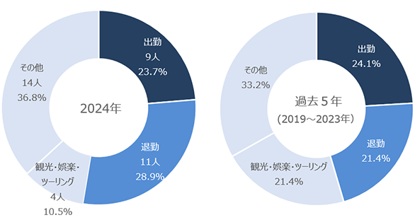 都内における二輪車乗車中の交通事故死者数 通行目的別　グラフ