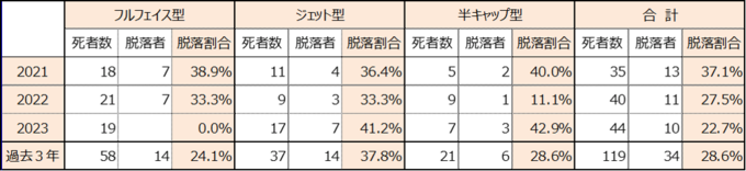 二輪車乗車中死者のヘルメット脱落状況