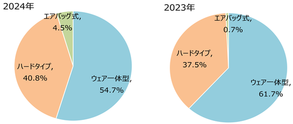 着用プロテクター種類別