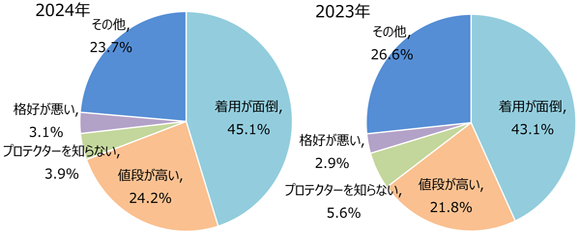 胸部プロテクターを着用しない理由