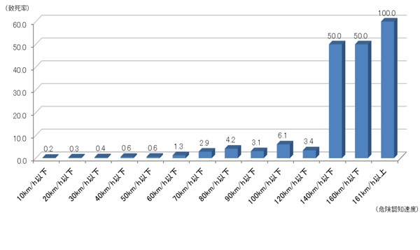 車両の走行速度と交通事故の関係グラフ