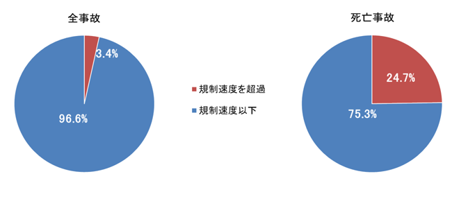 規制速度と交通事故の発生状況グラフ