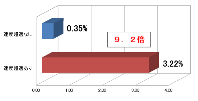 規制速度の被害軽減効果グラフ