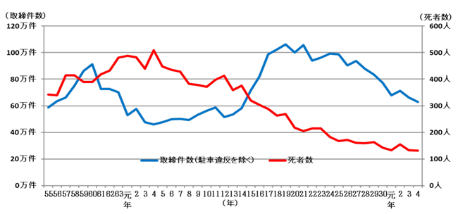 交通事故死者数と取締件数の推移グラフ