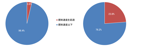 規制速度と交通事故の発生状況のグラフ
