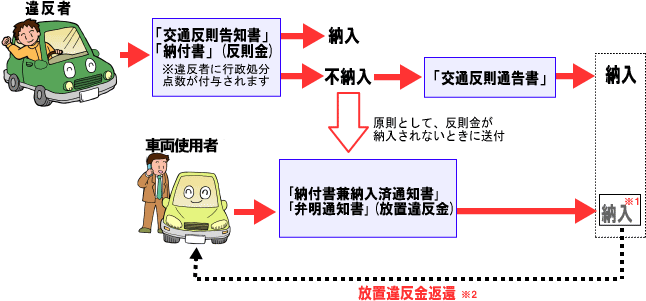 反則告知を受けた場合の流れ