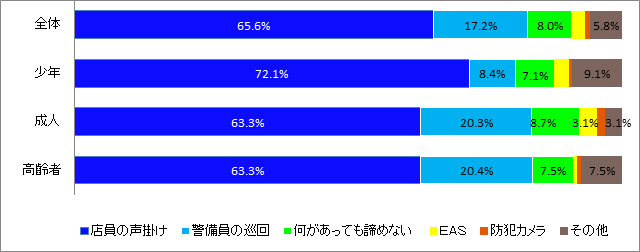 万引きを諦める要因