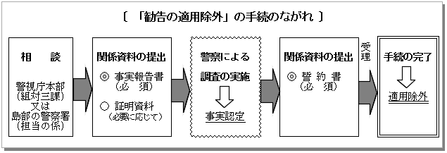 勧告適用除外の手続きのながれ図