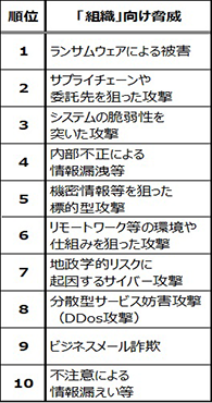 情報セキュリティ10大脅威2022