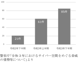 ランサムウェアによる犯罪の傾向