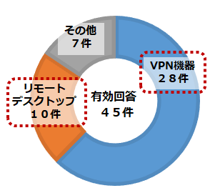 被害にあった企業・団体等へのアンケート調査結果（感染経路）