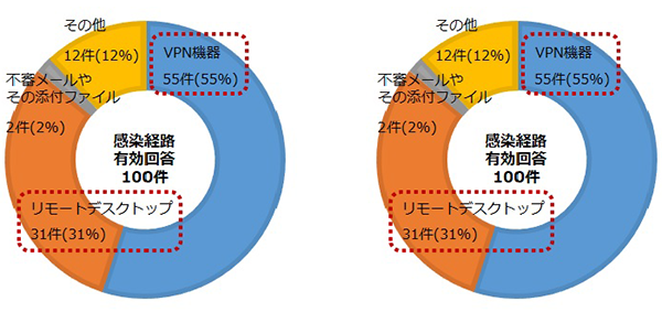 警察庁｢令和3年におけるサイバー空間をめぐる脅威の情勢等について｣