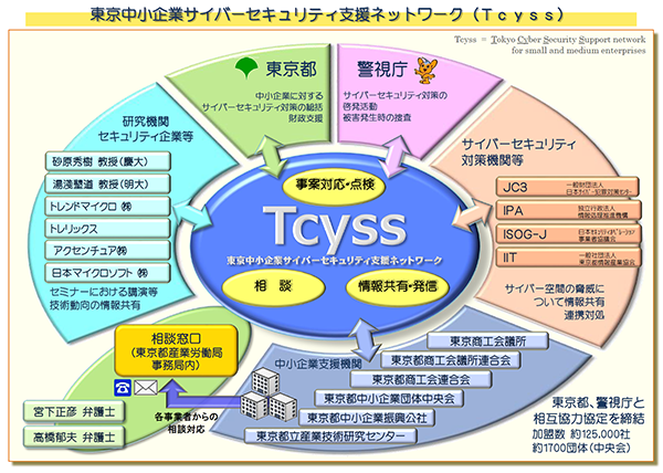 Tcyss参加団体