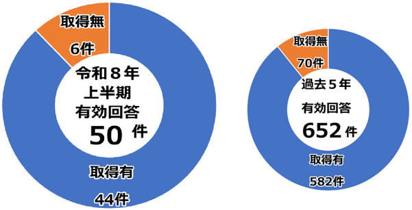バックアップの取得状況の画像