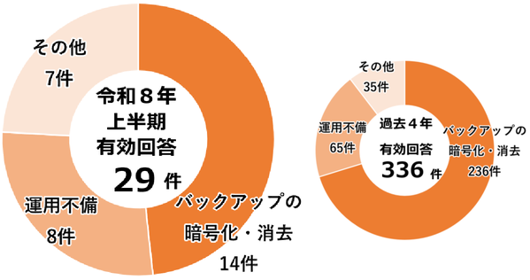 バックアップから復元できなかった理由の画像