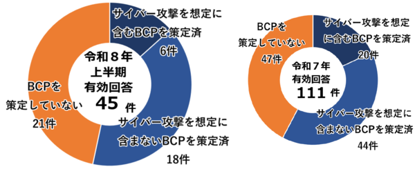被害企業・団体等における業務継続計画の策定状況の画像
