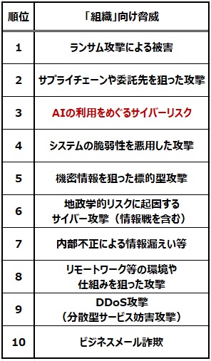 情報セキュリティ10大脅威2026