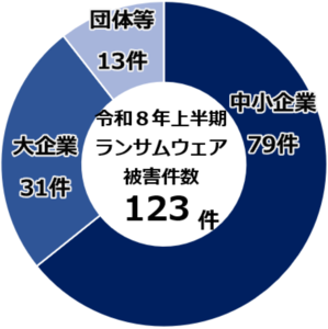 令8年上半期ランサムウェア被害件数(規模別)