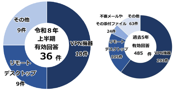 被害にあった企業・団体等へのアンケート調査結果(感染経路)