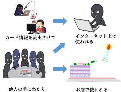 クレジットカード不正利用被害の流れ