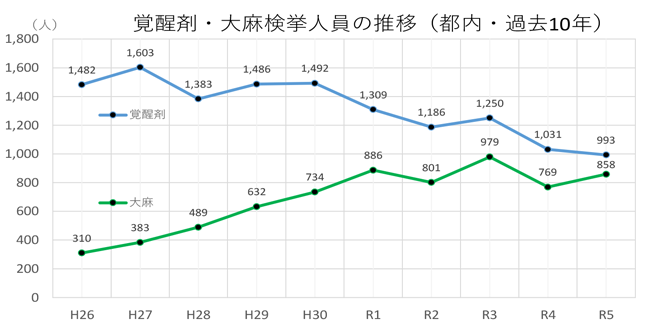 大麻事犯の検挙状況（都内）グラフ