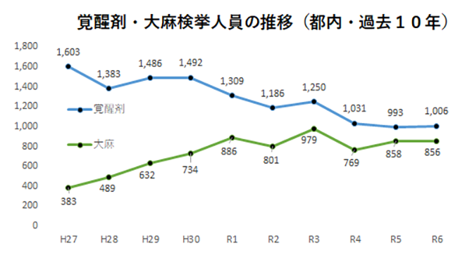 大麻事犯の検挙状況（都内）グラフ