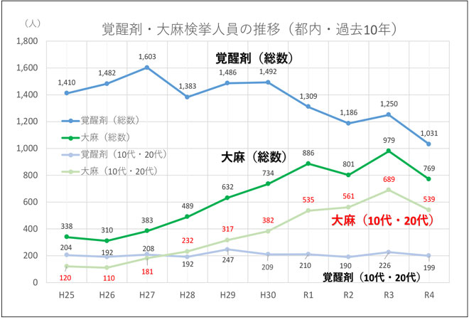 10代、20代の検挙者数のグラフ