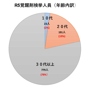 令和5年覚せい剤検挙円グラフ