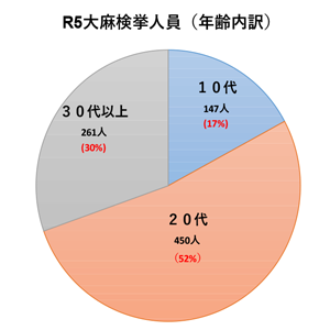 令和5年大麻検挙円グラフ