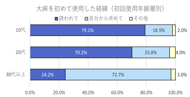 大麻を始めて使用した経緯のグラフ