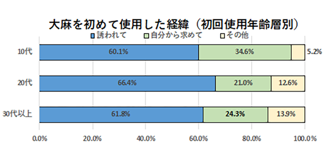 大麻を始めて使用した経緯のグラフ