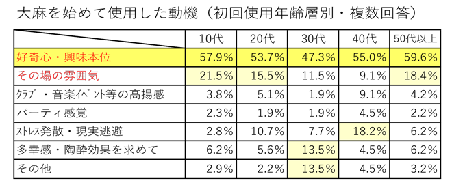 大麻を始めて使用した動機の表