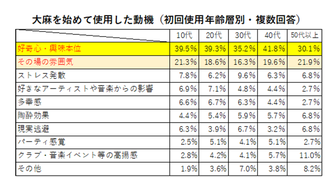 大麻を始めて使用した動機の表