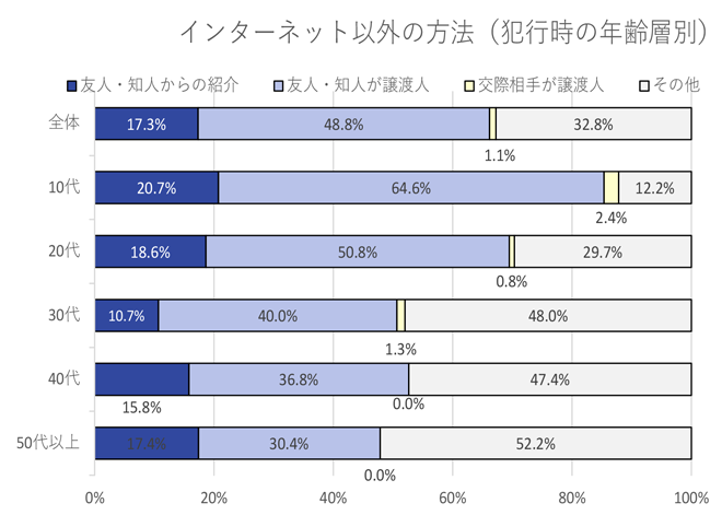 インターネット以外の方法（犯行時年齢別）グラフ