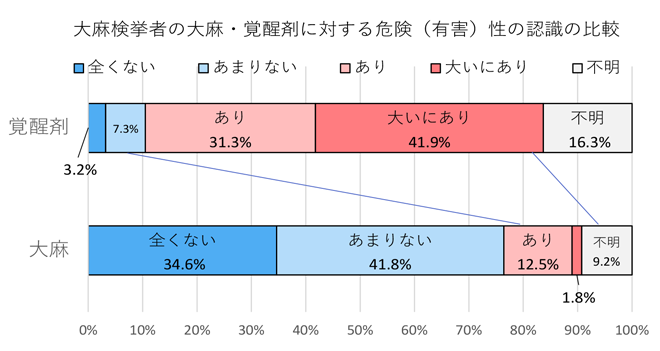 大麻検挙者の大麻・覚せい剤に対する危険性（有害）性の認識の比較
