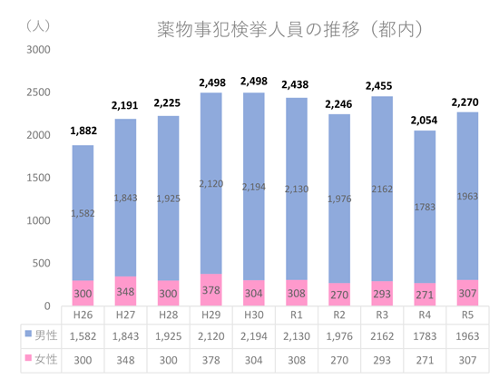 薬物事犯男女別検挙状況グラフ