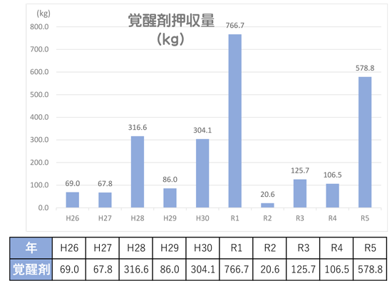 覚せい剤押収量グラフ