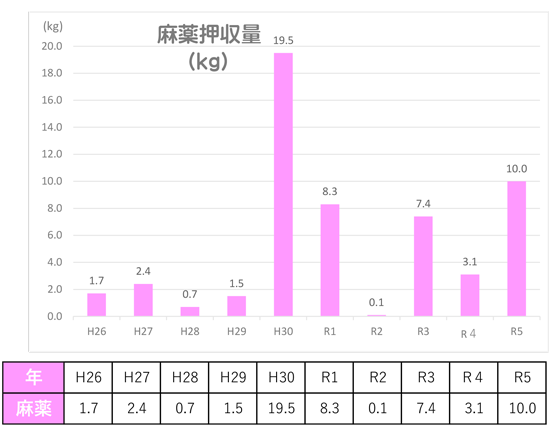 麻薬押収量グラフ