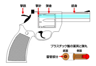 玩具と称した真正拳銃の特徴