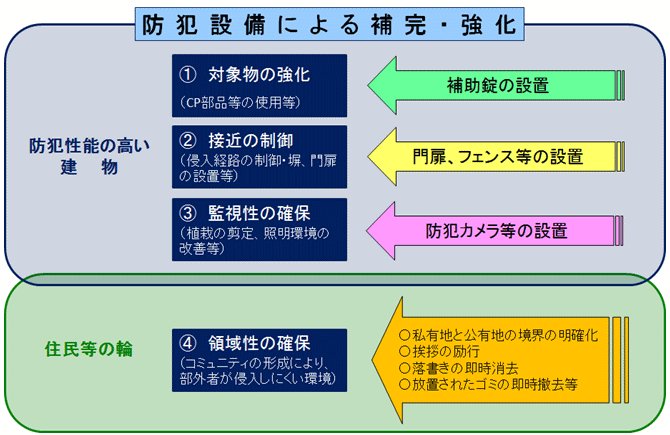 防犯設備による補完・強化説明画像