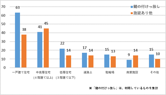 被害場所別被害状況